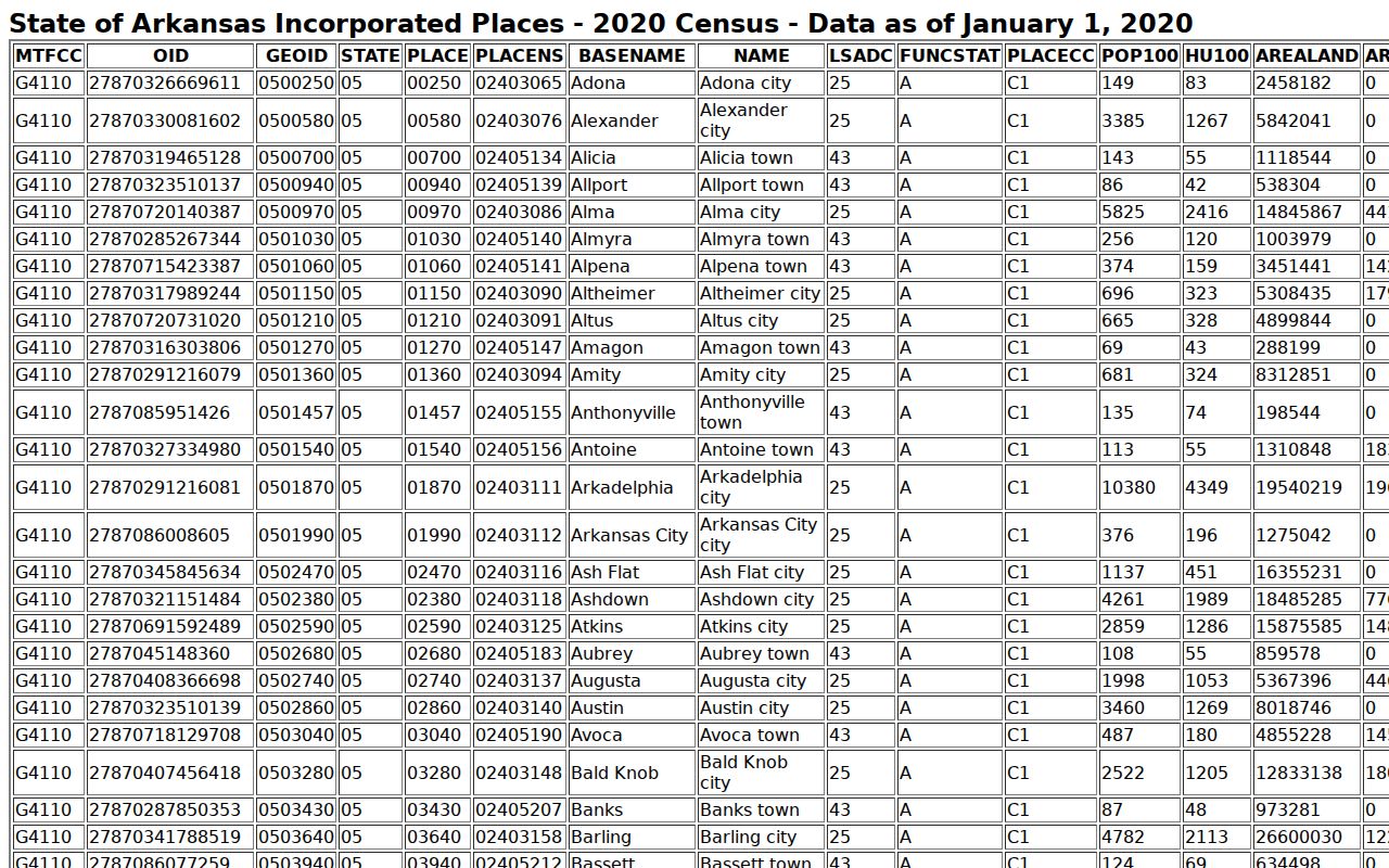 Cedarville court records city ranking from Arkansas incorporated place data